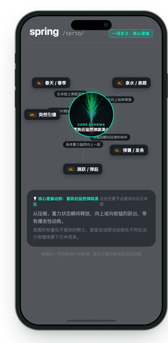 核心意象图：以中心意象连接 spring 的各个释义