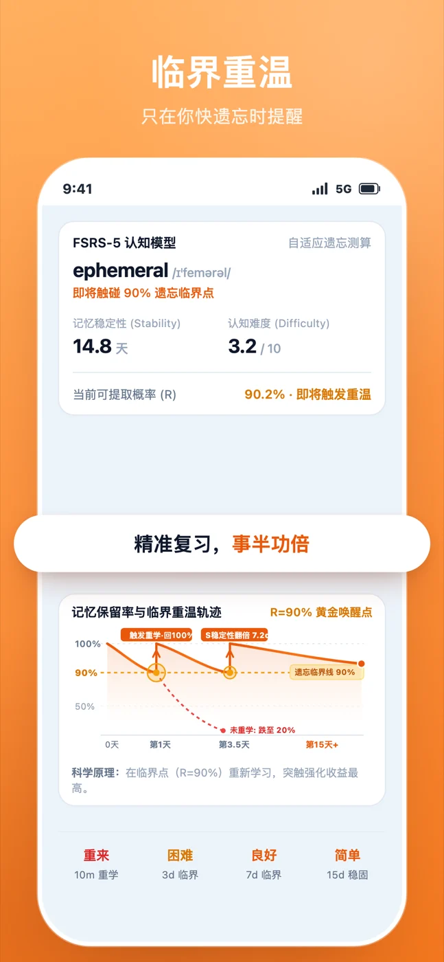 记忆保留率与临界重温轨迹：R=90% 是黄金唤醒点，未重学的词会跌到 20%