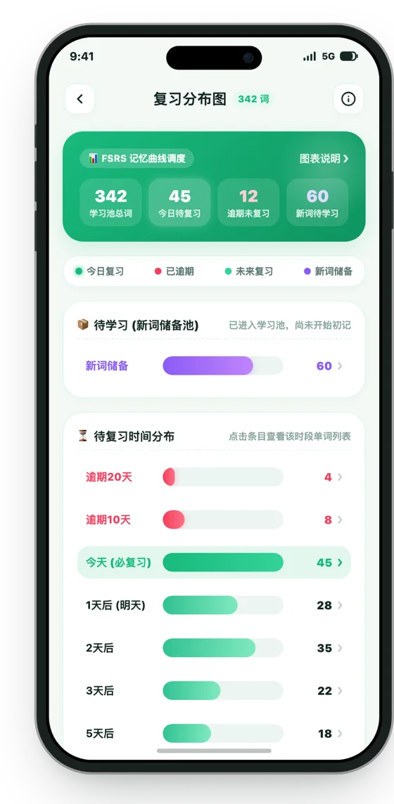 复习分布图：FSRS 记忆曲线调度下的每日待复习量